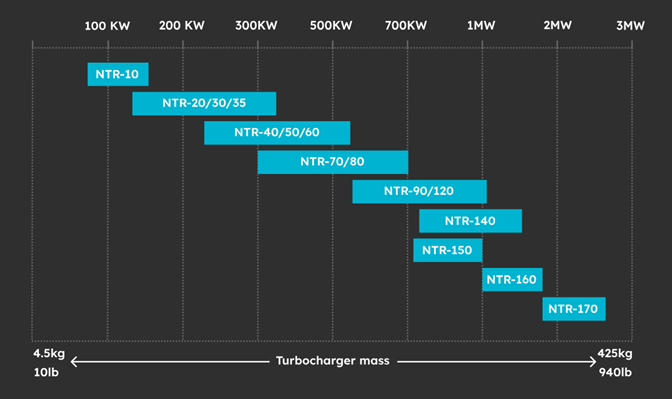 VTS - Vessel Technical Services | NAPIER NTR Series - Small Industrial Turbochargers